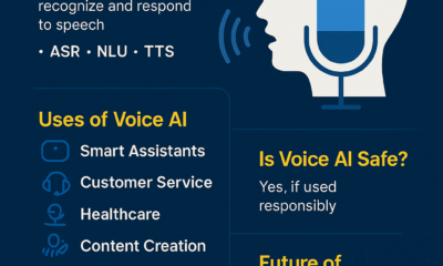Infographic explaining what Voice AI is, including its uses in smart assistants, customer service, healthcare, and content creation, and its future in 2025.