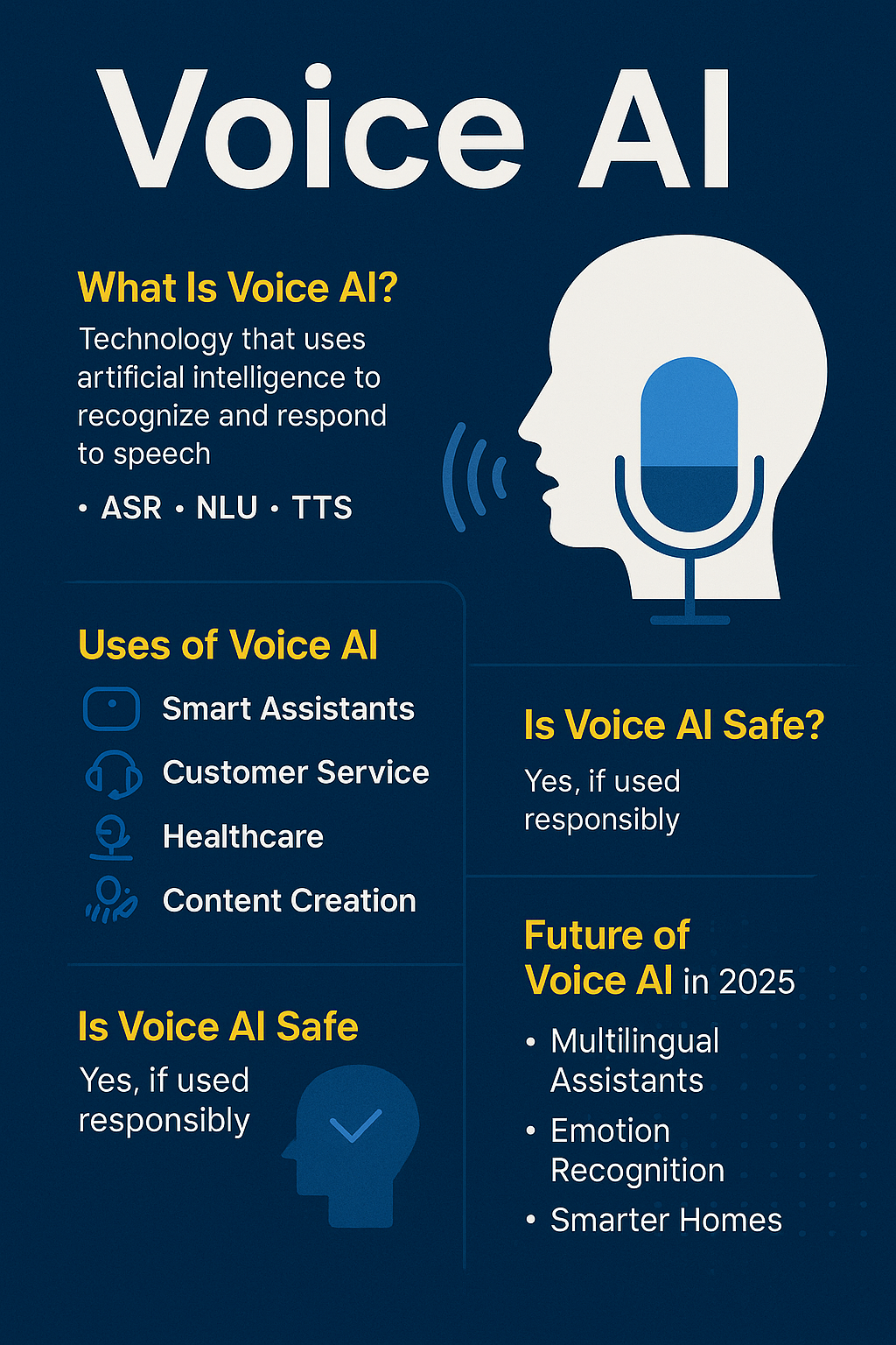 Infographic explaining what Voice AI is, including its uses in smart assistants, customer service, healthcare, and content creation, and its future in 2025.