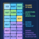 A 4x4 NYT-style word puzzle grid showing grouped words with labels like "Shades of Blue" and "Disney Animated Characters Plus a Letter