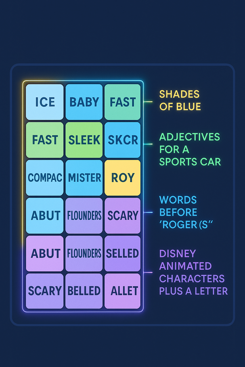 A 4x4 NYT-style word puzzle grid showing grouped words with labels like "Shades of Blue" and "Disney Animated Characters Plus a Letter